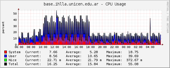 base.ihlla.unicen.edu.ar - CPU Usage