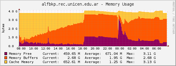 alfbkp.rec.unicen.edu.ar - Memory Usage