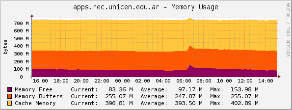 apps.rec.unicen.edu.ar - Memory Usage