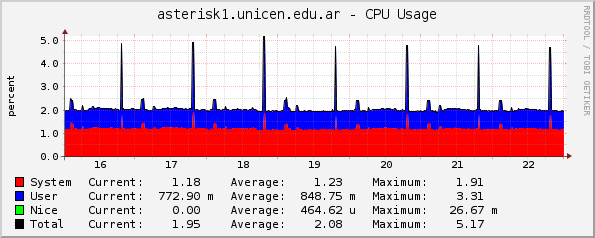 asterisk1.unicen.edu.ar - CPU Usage