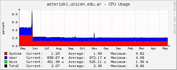 asterisk1.unicen.edu.ar - CPU Usage