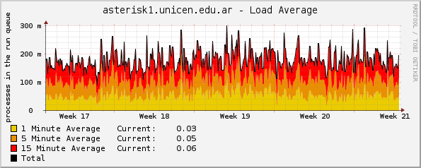 asterisk1.unicen.edu.ar - Load Average