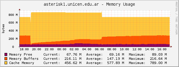 asterisk1.unicen.edu.ar - Memory Usage