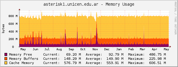 asterisk1.unicen.edu.ar - Memory Usage