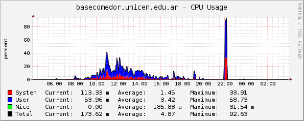 basecomedor.unicen.edu.ar - CPU Usage