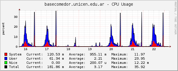 basecomedor.unicen.edu.ar - CPU Usage