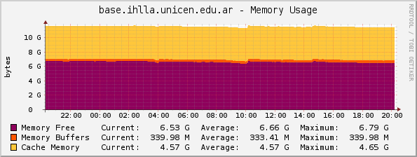 base.ihlla.unicen.edu.ar - Memory Usage