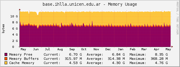 base.ihlla.unicen.edu.ar - Memory Usage