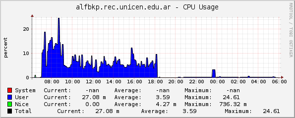 alfbkp.rec.unicen.edu.ar - CPU Usage