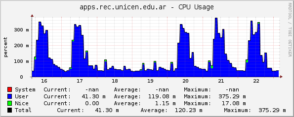 apps.rec.unicen.edu.ar - CPU Usage