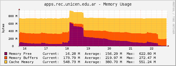 apps.rec.unicen.edu.ar - Memory Usage
