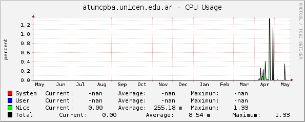 atuncpba.unicen.edu.ar - CPU Usage