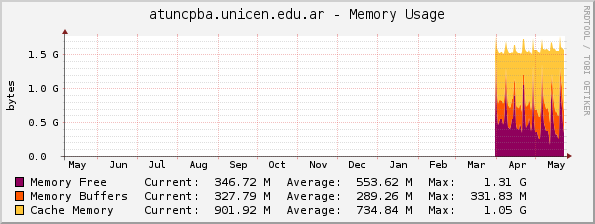 atuncpba.unicen.edu.ar - Memory Usage