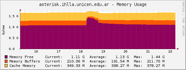asterisk.ihlla.unicen.edu.ar - Memory Usage