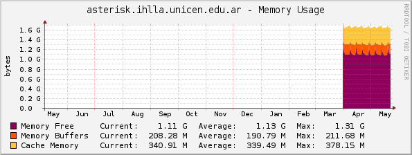 asterisk.ihlla.unicen.edu.ar - Memory Usage
