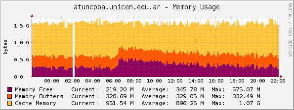atuncpba.unicen.edu.ar - Memory Usage