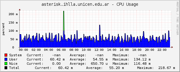 asterisk.ihlla.unicen.edu.ar - CPU Usage