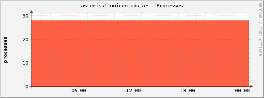 asterisk1.unicen.edu.ar - Processes
