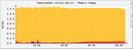 basecomedor.unicen.edu.ar - Memory Usage
