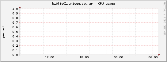 biblio01.unicen.edu.ar - CPU Usage