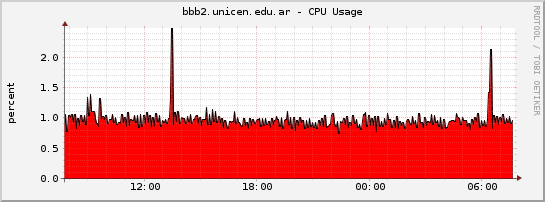 bbb2.unicen.edu.ar - CPU Usage