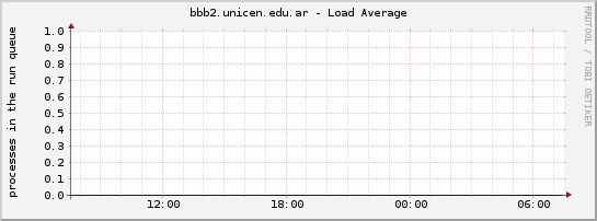 bbb2.unicen.edu.ar - Load Average