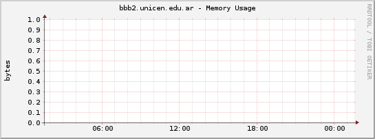 bbb2.unicen.edu.ar - Memory Usage
