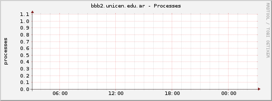 bbb2.unicen.edu.ar - Processes