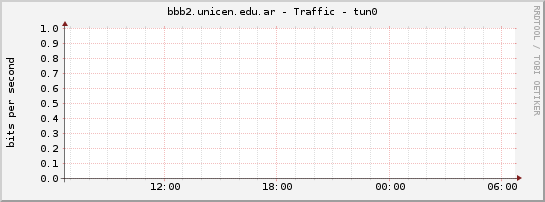 bbb2.unicen.edu.ar - Traffic - tun0
