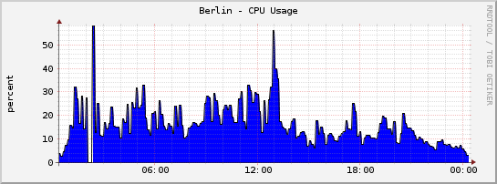 Berlin - CPU Usage
