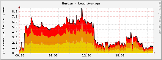 Berlin - Load Average