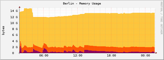 Berlin - Memory Usage