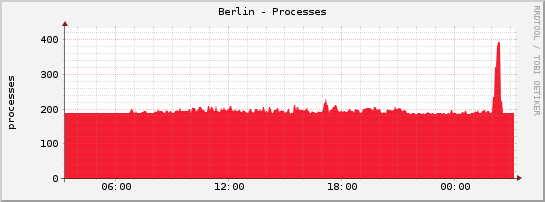 Berlin - Processes