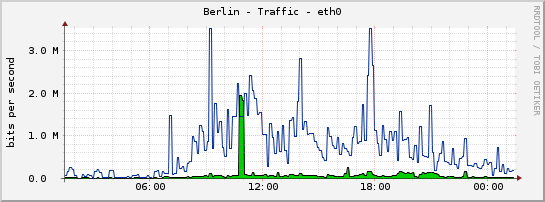 Berlin - Traffic - eth0