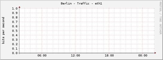 Berlin - Traffic - eth1