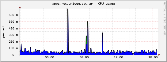 apps.rec.unicen.edu.ar - CPU Usage