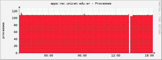 apps.rec.unicen.edu.ar - Processes