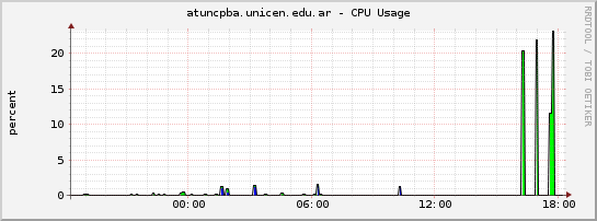 atuncpba.unicen.edu.ar - CPU Usage