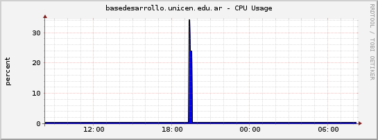 basedesarrollo.unicen.edu.ar - CPU Usage