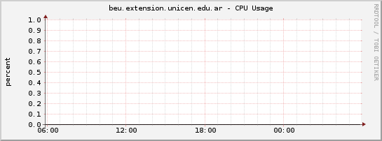 beu.extension.unicen.edu.ar - CPU Usage