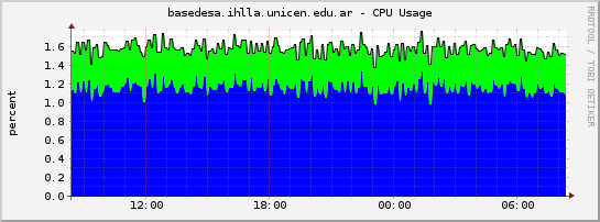 basedesa.ihlla.unicen.edu.ar - CPU Usage