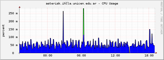 asterisk.ihlla.unicen.edu.ar - CPU Usage