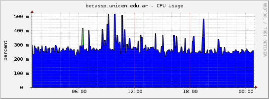 becassp.unicen.edu.ar - CPU Usage